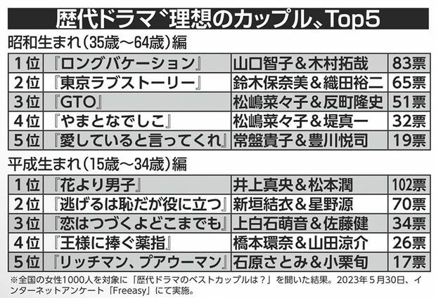 「昭和生まれ・平成生まれが選ぶ、歴代ドラマ“理想のカップル”」アンケート