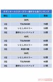 全国男女900人が選ぶサザンで一番好きな曲