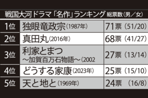 戦国大河ドラマ「名作」ランキング 総票数(男/女)