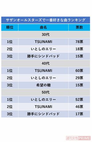 桑田 クリアランス 佳祐 が 選ぶ 今年 の 名曲 ベスト 10