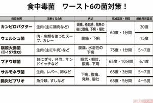 食中毒菌ワースト6の菌対策！
