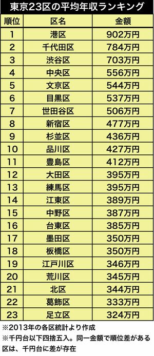 東京23区平均年収ランキング