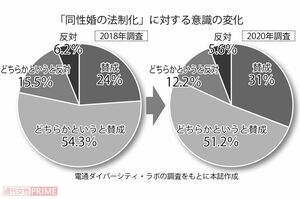 「同性婚の法制化」に対する意識の変化