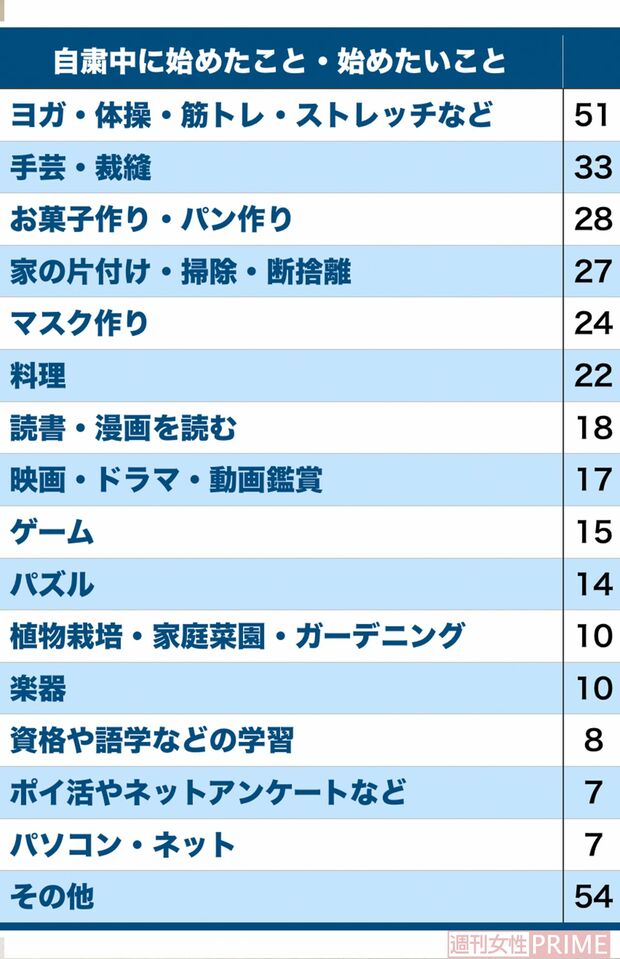 345人に聞いた！　自粛中に始めた趣味は何ですか？