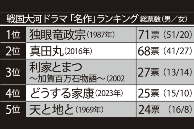 戦国大河ドラマ「名作」ランキング 総票数（男／女）