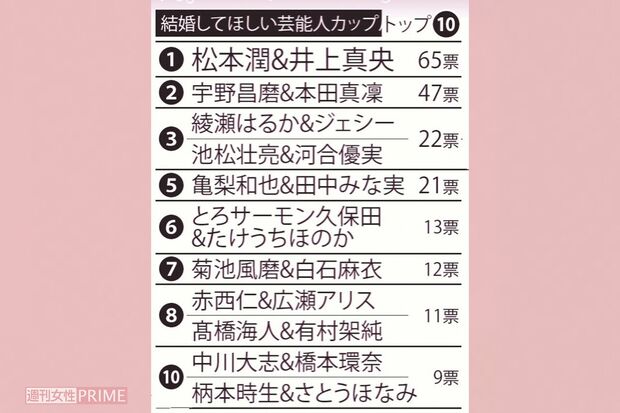 結婚してほしい芸能人カップルトップ10