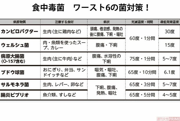 食中毒菌 ワースト6の菌対策！