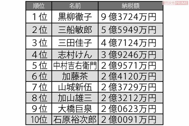 1980年代高額納税者ランキング　俳優・タレント編　※ランキングはそれぞれの年代の納税額を合算したものです　※82年分までは所得額を公示していたため、83年分からの所得税納税額を合算