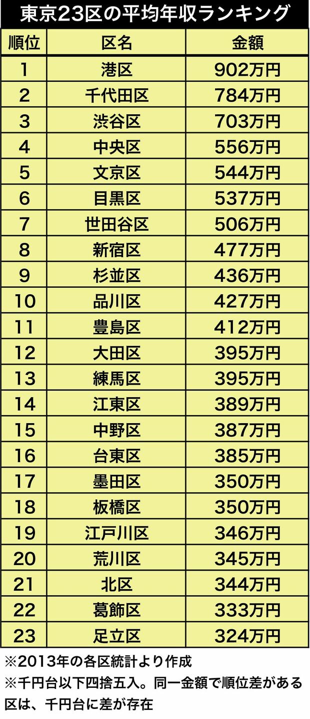 東京23区平均年収ランキング