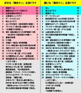 櫻井翔出演の好きなドラマ1位は『家族ゲーム』