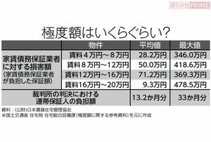 極度額はいくらくらい？　※国土交通省　住宅局　住宅総合設備課（極度額に関する参考資料）をもとに作成