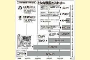 「2人の資産ヒストリー」書籍『7年で資産4000万円を達成したアラサー夫婦のゆる早セミリタイア』（主婦と生活社）