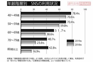 年齢階層別　SNSの利用状況（総務省「情報通信白書令和2年版」より抜粋）