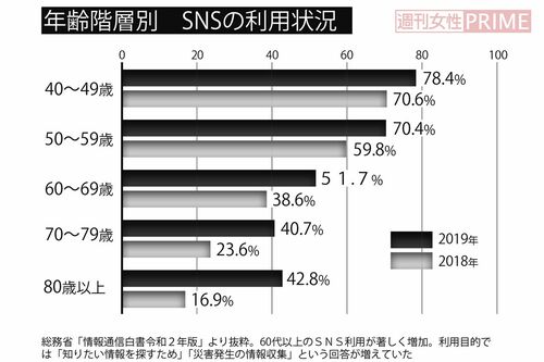 年齢階層別 SNSの利用状況(総務省「情報通信白書令和2年版」より抜粋)