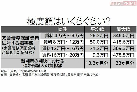 極度額はいくらくらい？　※国土交通省　住宅局　住宅総合設備課（極度額に関する参考資料）をもとに作成