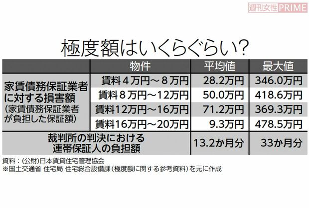 極度額はいくらくらい？　※国土交通省　住宅局　住宅総合設備課（極度額に関する参考資料）をもとに作成