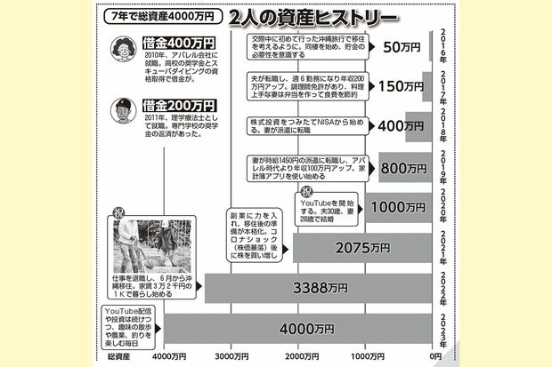 「2人の資産ヒストリー」書籍『7年で資産4000万円を達成したアラサー夫婦のゆる早セミリタイア』(主婦と生活社)