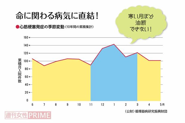 心筋梗塞発症の季節変動（10年間の累積集計）　（公財）循環器病研究振興財団