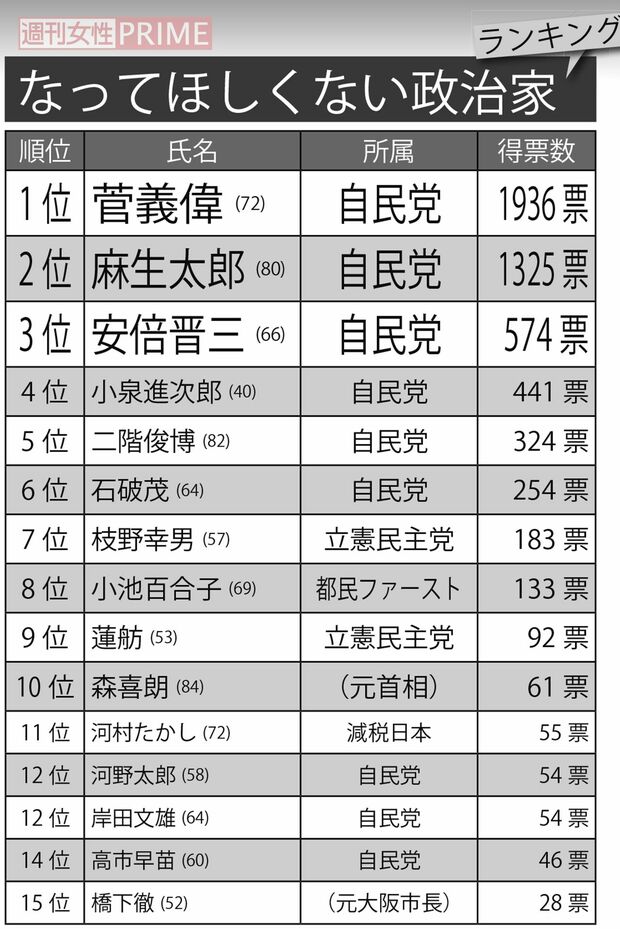 総理になってほしくない政治家ランキング　※全国の18～70歳の女性1万人に8月25日から26日にかけてネットアンケートを実施。回答者1人につき「総理になってほしい」「総理になってほしくない」政治家それぞれの氏名と理由を自由記述で回答してもらった。1つの質問項目に複数人の回答があった場合は無効とした