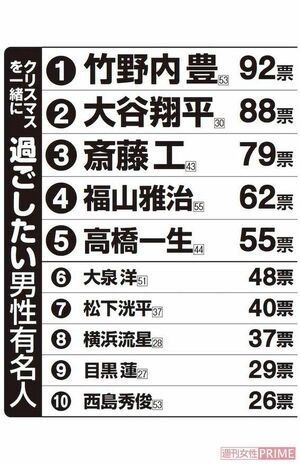 40歳以上の女性1000人にアンケート「クリスマスを一緒に過ごしたい男性有名人」