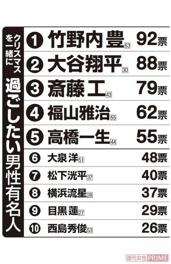 40歳以上の女性1000人にアンケート「クリスマスを一緒に過ごしたい男性有名人」