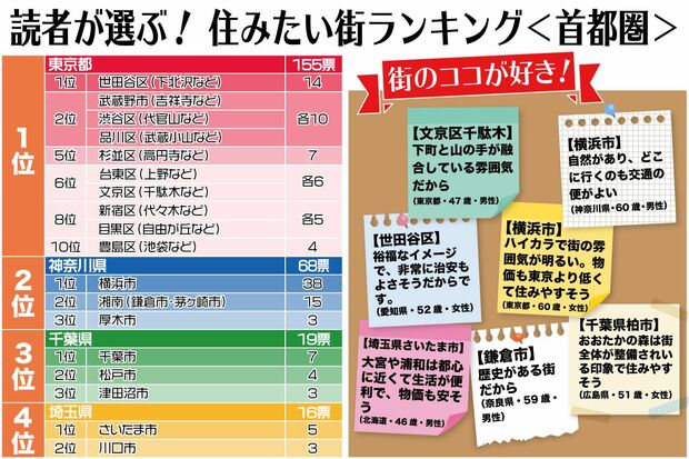 首都圏の住みたい街ランキング。下北沢、吉祥寺、代官山などお馴染みの地名がズラリ