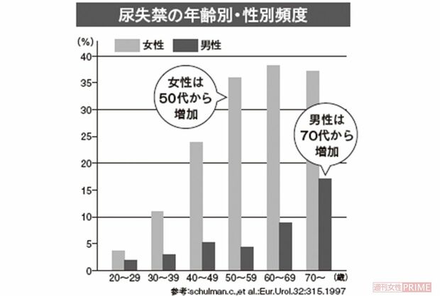 尿失禁の年齢別・性別頻度