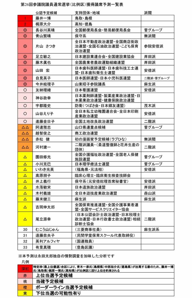 筆者が分析する自民党比例区予定候補者と最新情勢