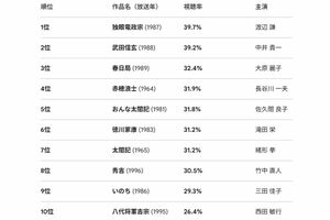 NHK大河ドラマ歴代平均視聴率TOP10 （ビデオリサーチ調べ：関東地区・世帯）