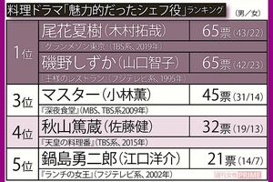 料理ドラマ「魅力的だったシェフ役」ランキング