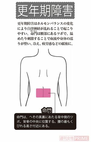 「更年期障害」に効くカイロ健康法