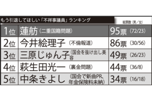 「もう引退してほしい」不祥事議員ランキングTOP5