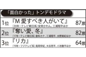 「面白かった」トンデモドラマランキングTOP3