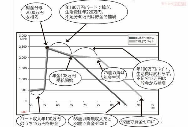 おひとりさま女性の 老後マネー をプロが算出 必要額の目安は 年収の5 5倍 週刊女性prime