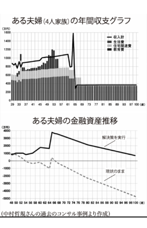 ある夫婦（4人家族）の年間収支グラフ（中村哲規さんの過去のコンサル事例より作成）