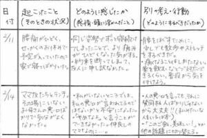  ノートをタテに４分割し、日付、状況、思考、行動などを記す。最初は感情と行動のギャップが激しく出るが、徐々に客観的な思考が身につき改善されるそう