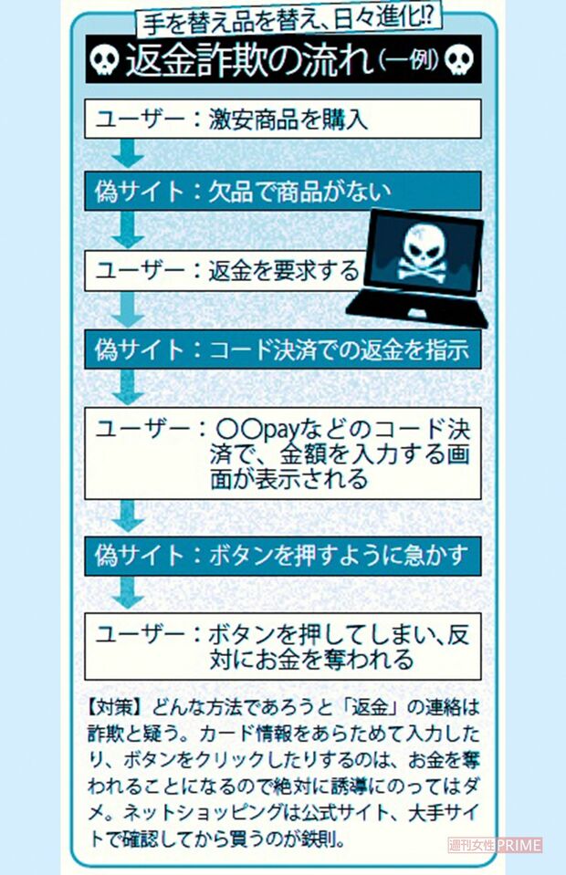 返金詐欺の流れ（一例）
