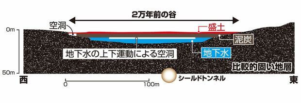 立命館大学の高橋学特任教授が考察する工事区間の模式断面図。地下水の上下動によって、シールドトンネルの真上だけでなく谷の「肩」の部分などにも空洞ができる仕組みがわかる(同教授の提供資料に基づき作成=スヤマミヅホ)