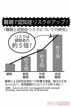 『難聴と認知症リスクについての研究』難聴による認知症発症への影響を調査。聴力が正常な人に比べ、高度難聴の人はリスクが約5倍に！
出典：Lin et al(2011), Compared with normal hearing. increased risk of dementia