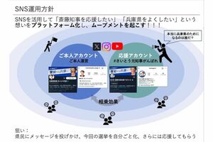 斎藤元彦氏のSNSの運用イメージ図（折田氏のnoteより）