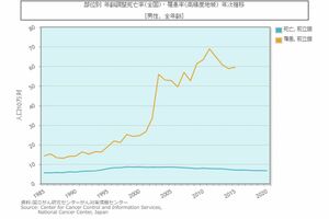 部位別年齢調整死亡率(全国)・罹患率(高精度地域)年次推移(国立がん研究センターがん対策情報センターより)