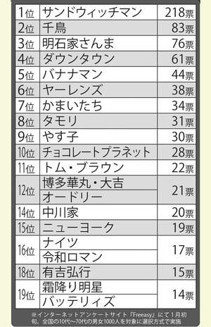 好きなお笑い芸人ランキング