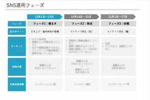 折田楓氏のnoteから削除されたフェーズの図解