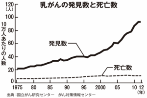 乳がんの発見数と死亡数