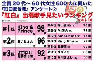 全国20代～60代女性600人に聞いた、『紅白』出場歌手見たいランキング ベスト10
