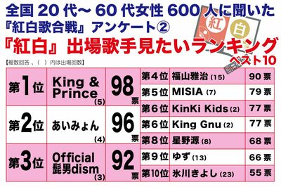 全国20代～60代女性600人に聞いた、『紅白』出場歌手見たいランキングベスト10