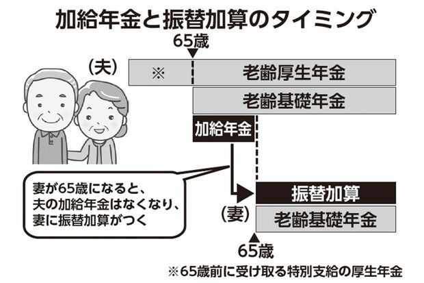 加給年金と振替加算のタイミング
