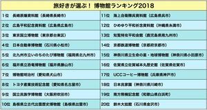 旅好きが選ぶ！博物館ランキング2018（『トリップアドバイザー』調べ）