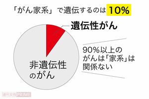 「親ががんだからうちはがん家系」はホント?