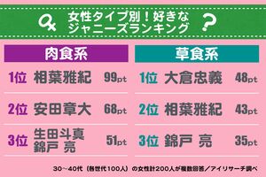 ※恋愛に対して「積極的」と答えた52人を肉食系、「消極的」と答えた148人を草食系と分類し、1位3pt、2位2pt、1位1ptで算出。肉食系の母数を草食系の母数と同じ数値にして、比率を均等化して掲載。※順位に変更はなし